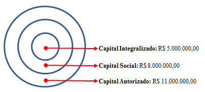 Estrutura do Capital