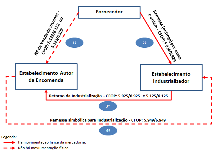 Industrialização triangular - Área: Manual de emissão de Notas Fiscais