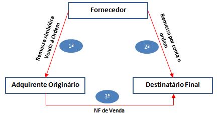 Fluxo Venda à Ordem