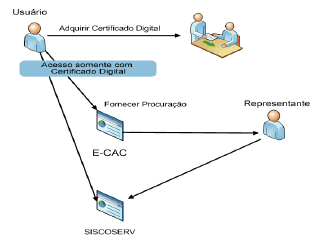 Fluxo de acesso ao Siscoserv