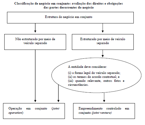 Classificação de negócio em conjunto: avaliação dos direitos e obrigações das partes decorrentes do negócio