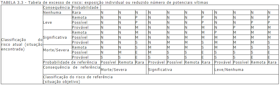 Tabela 3.3 da Norma Regulamentadora nº 03