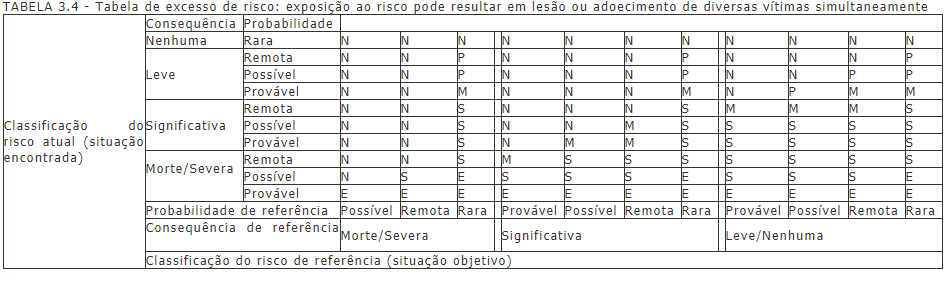 Tabela 3.4 da Norma Regulamentadora nº 03