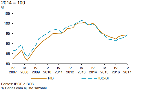 PIB e IBC-Br<sup>1/</sup>
