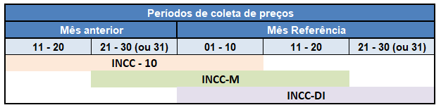 INCC-M varia 0,82% em agosto - ISBE FGV